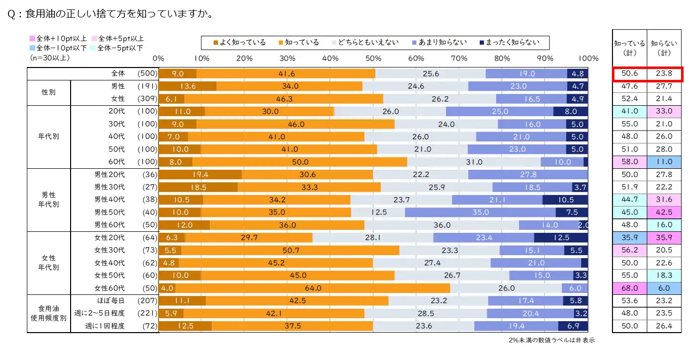 家庭用_Q4:食用油の正しい捨て方を知っていますかのグラフ画像