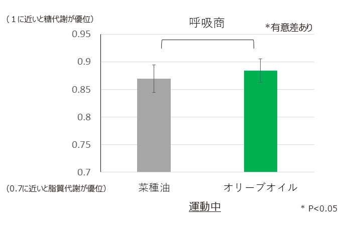 運動中の呼吸商は糖代謝の優位性を示唆の画像