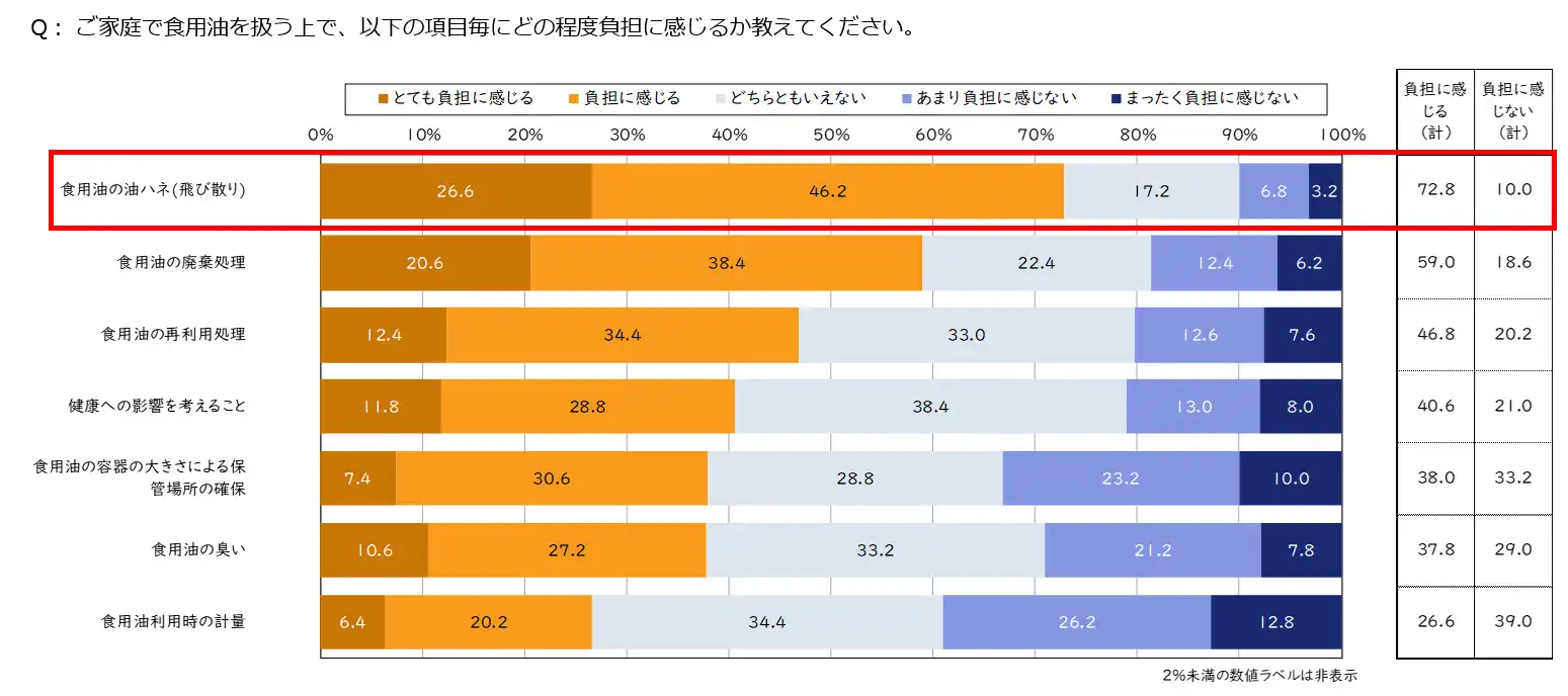 家庭用_Q2:家庭で食用油を扱う上での負担のグラフの画像