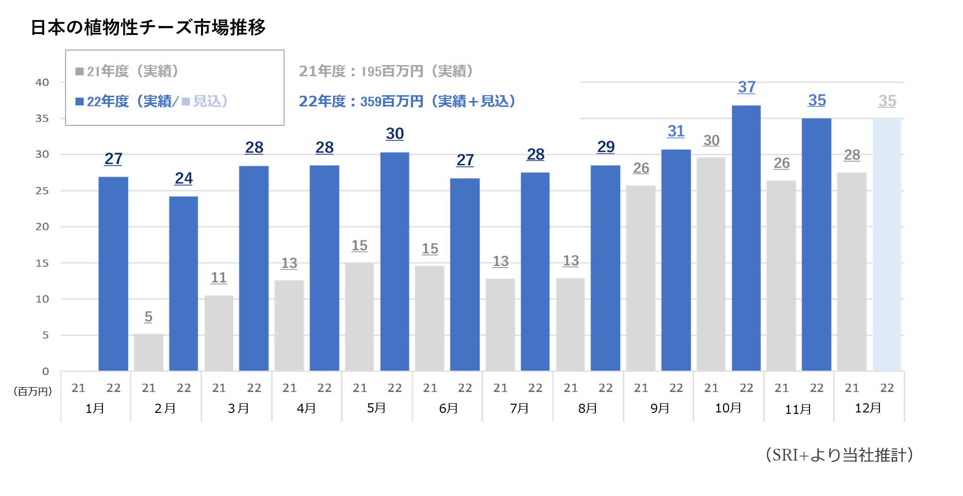 230110_日本の植物性チーズ市場推移.png