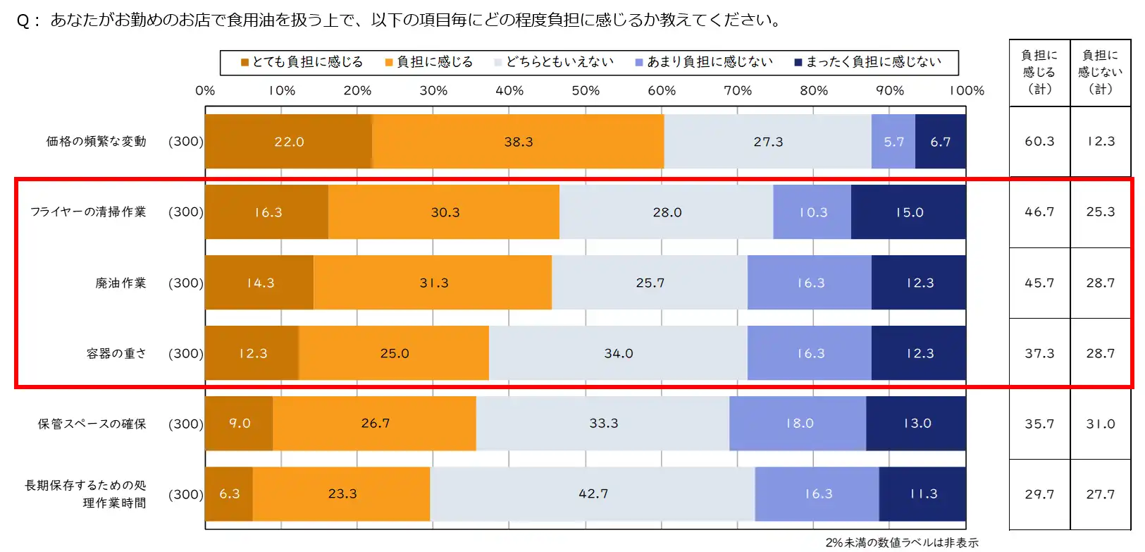 業務用_Q3:あなたがお勤めのお店で食用油を扱う上で、以下の項目毎にどの程度負担に感じるか教えてくださいの統計画像