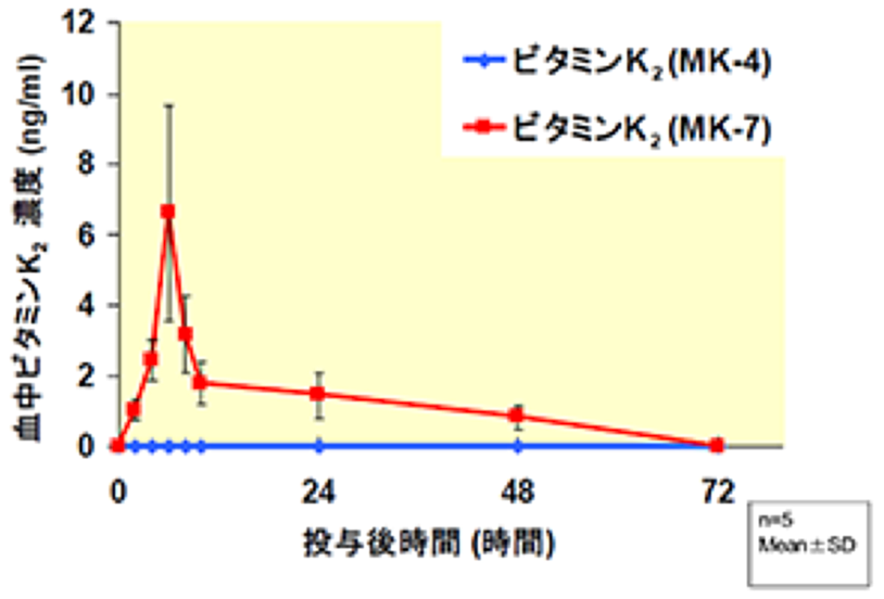ビタミンKの吸収にかかる時間グラフ図