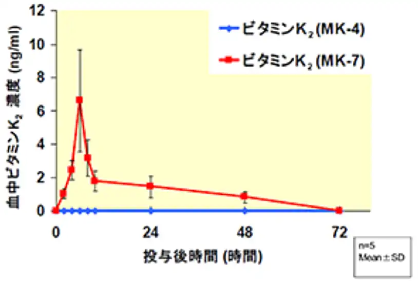 ビタミンKの吸収にかかる時間グラフ図