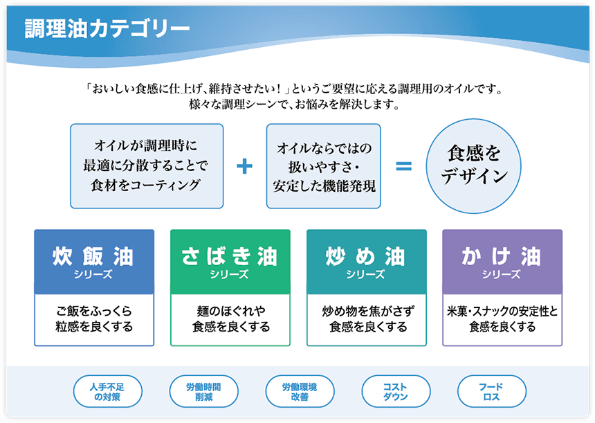 調理油カテゴリーの解説図