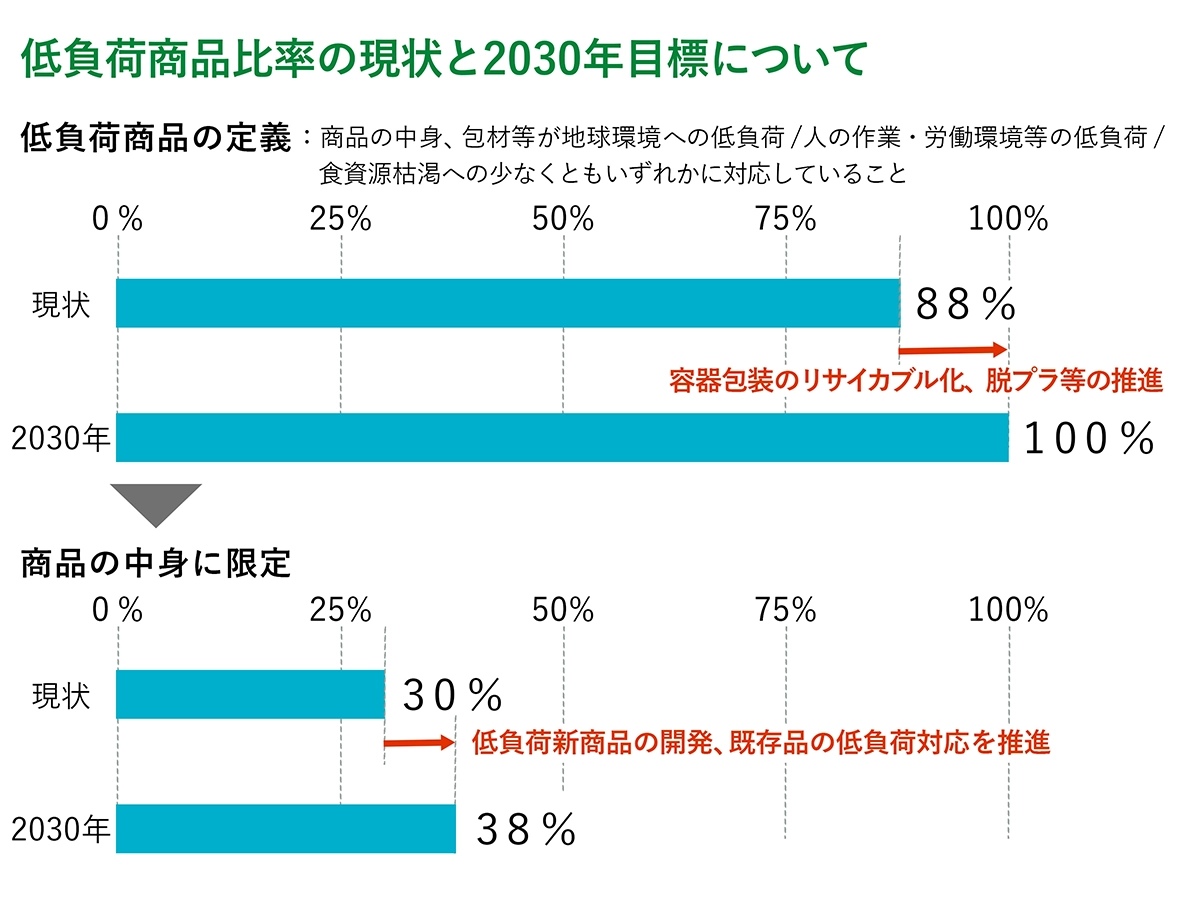 Current status of low-impact product ratio and 2030 target