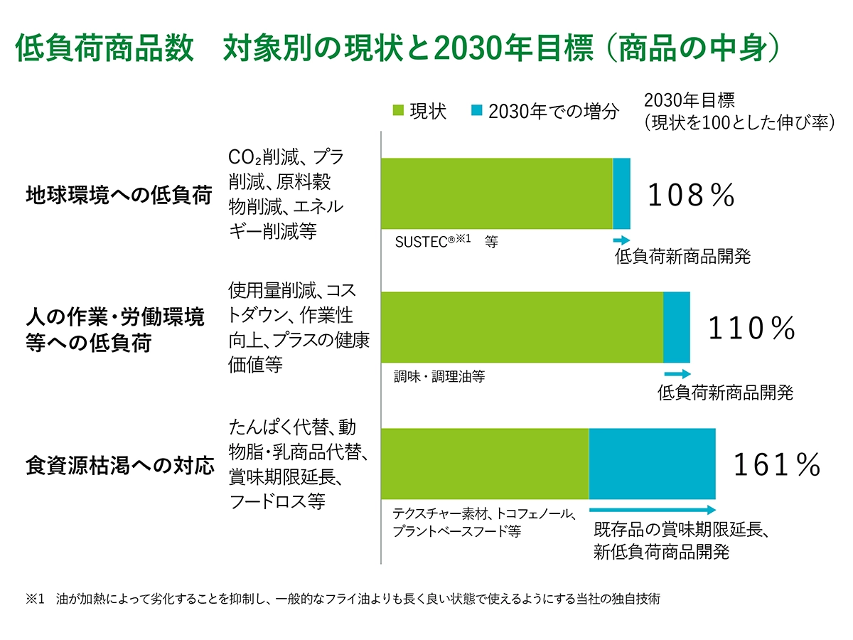 Number of low-impact products Current situation by target and 2030 target (narrow definition)