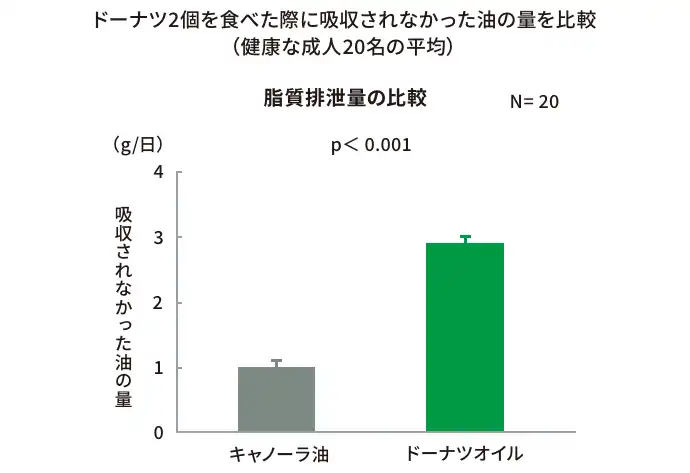 ドーナツ2個を食べた際に吸収されなかった油の量を比較（健康な成人20名の平均）