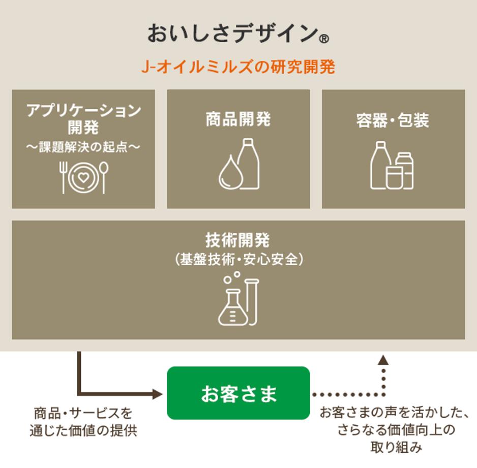 研究領域と体制