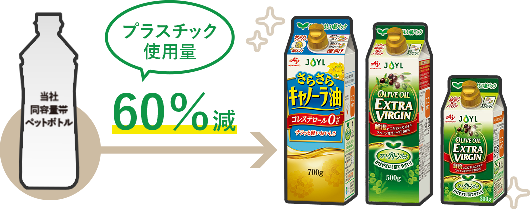 プラスチック使用料60%減