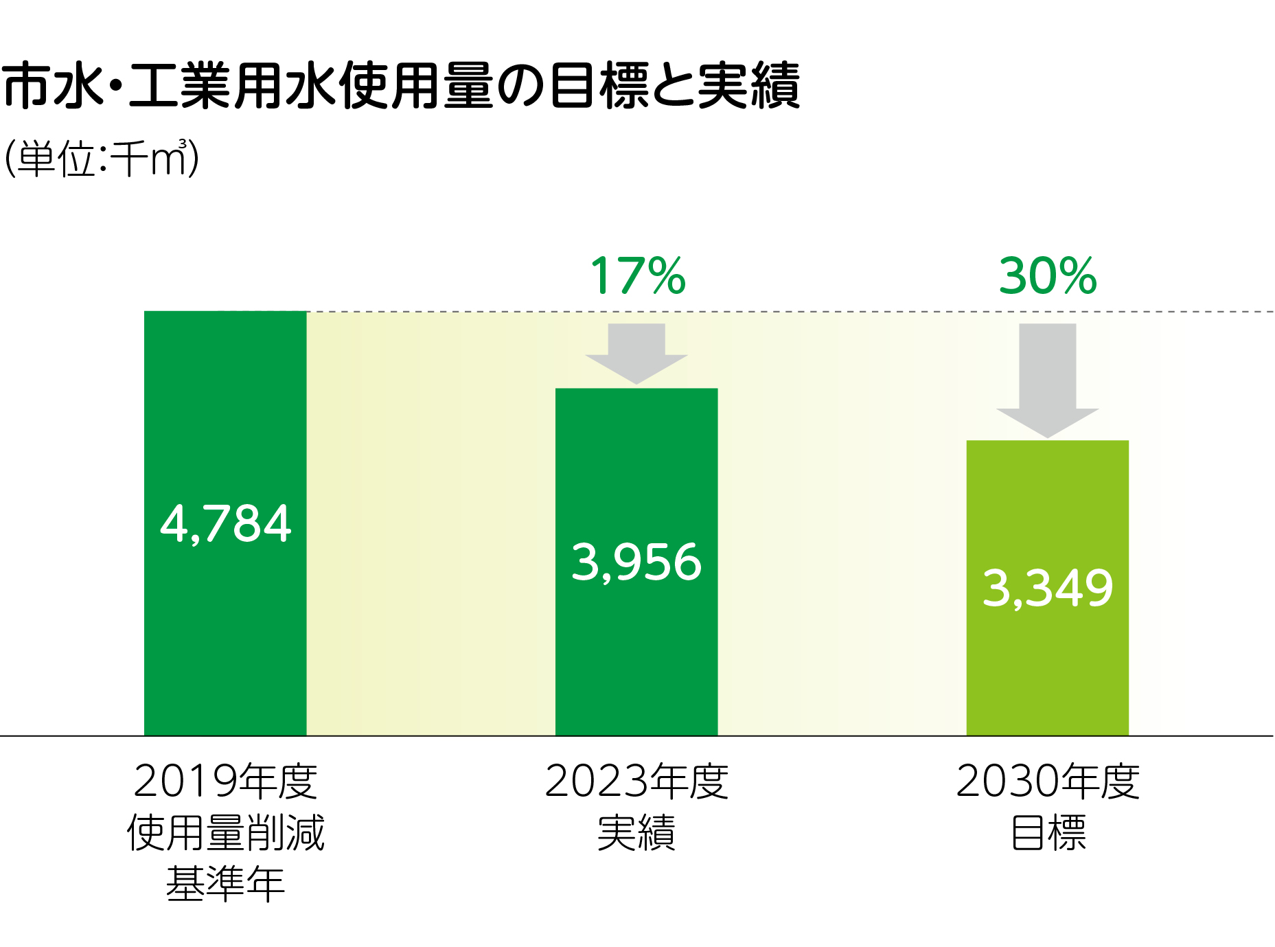 水資源の保全