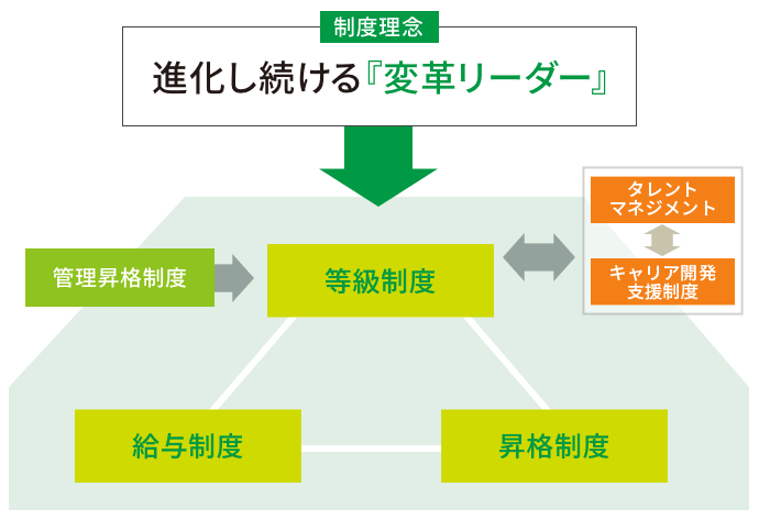 人事制度の概要