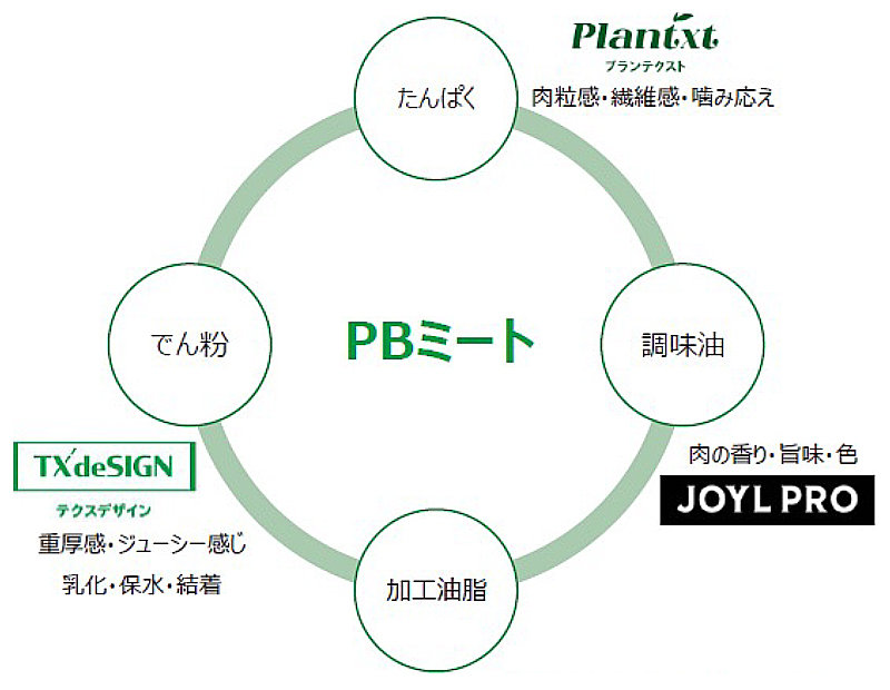 Plant-based food (PBF)