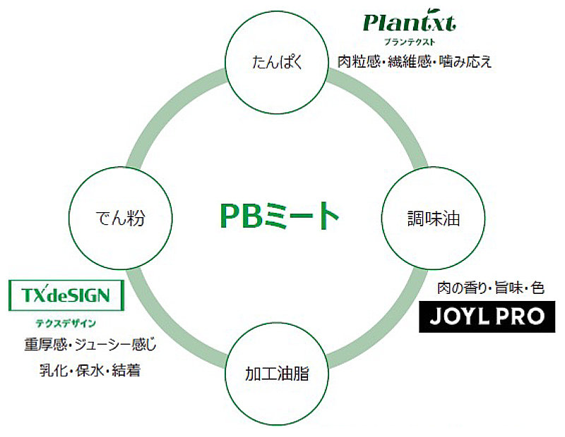 プラントベースフード（PBF）