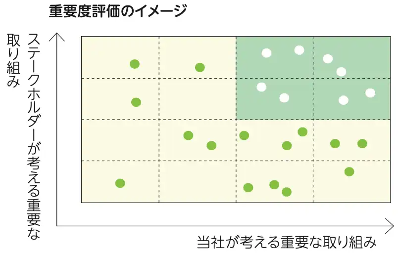Image diagram of importance evaluation