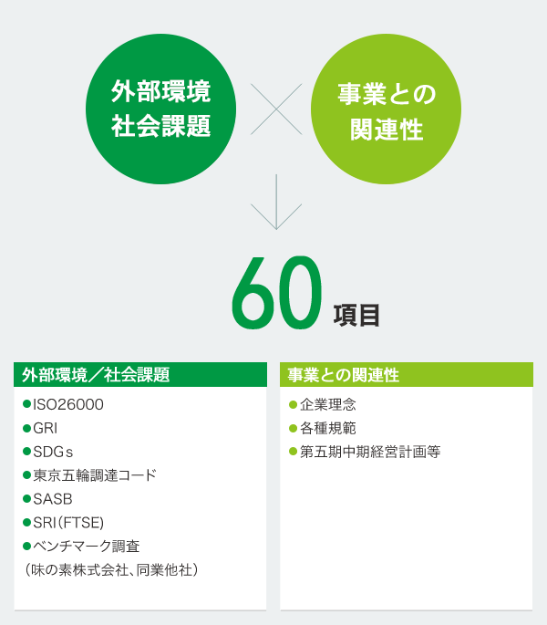 検討すべき社会課題の洗い出し（2018年）