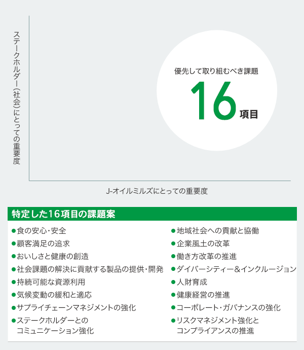 優先順位づけ（2019年）