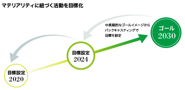 活動の目標化（2020年）