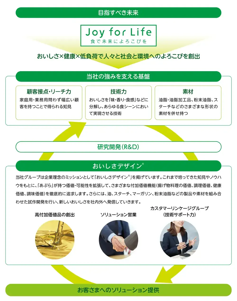 顧客満足の追求 概要