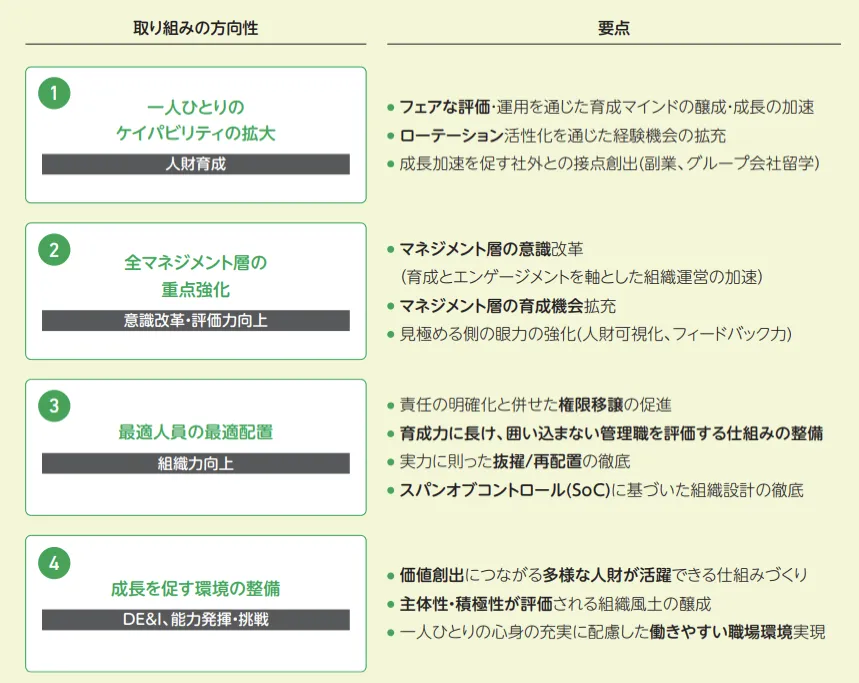 取り組みの方向性の説明図(人財育成、意識改革、組織力向上、DE&I)