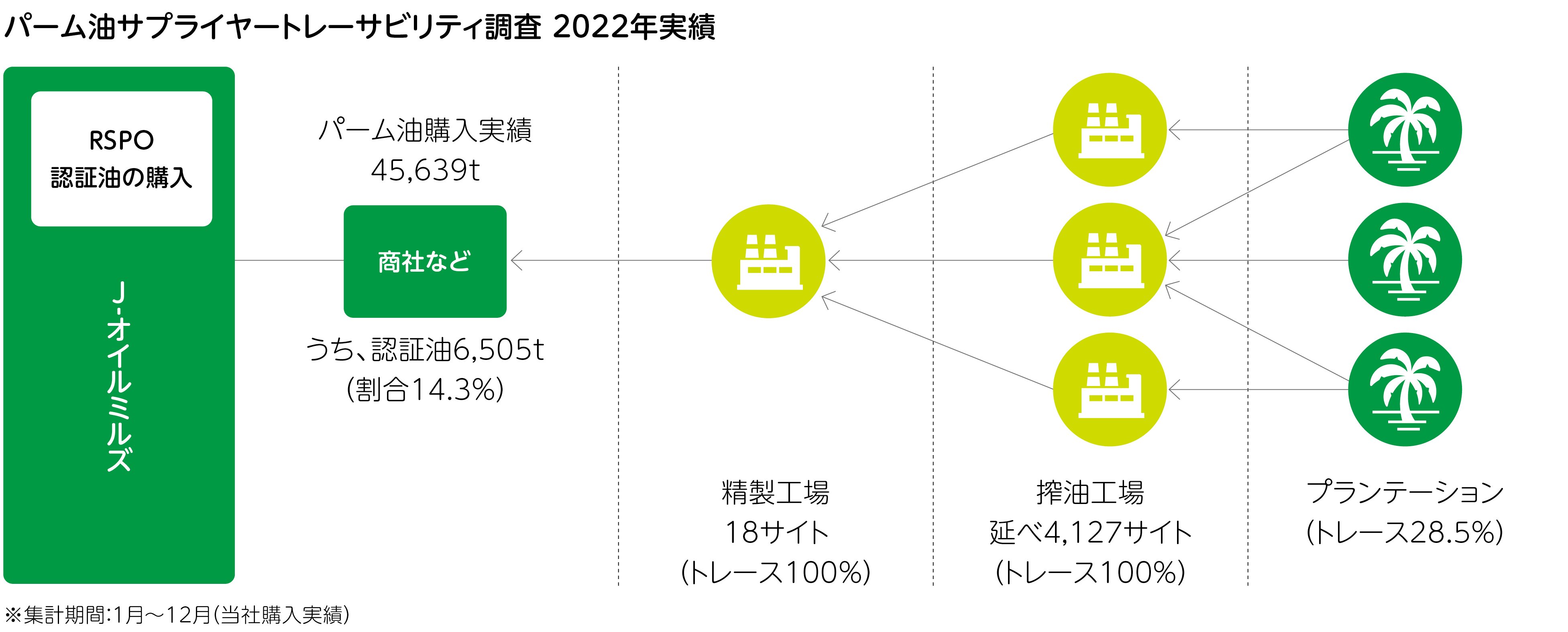 パーム油サプライヤートレーサビリティ調査2022年度実績の図