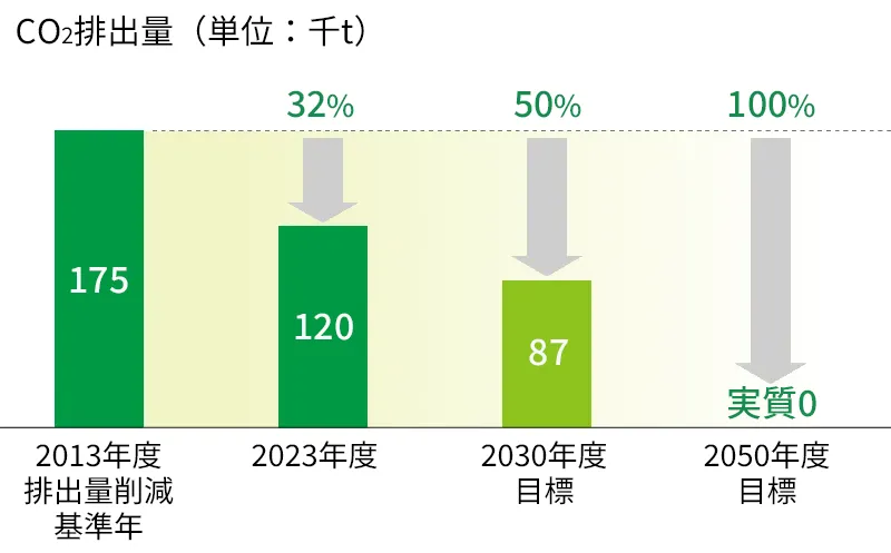 CO2排出量削減実績と中長期目標のグラフ図