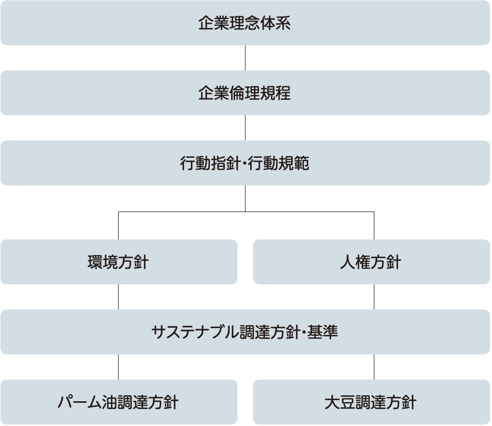 サステナビリティ関連方針の概要