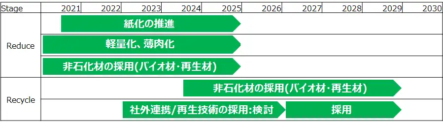 Annual representation of plastic usage and waste amount