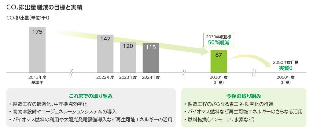 CO2排出量削減の目標と実績図