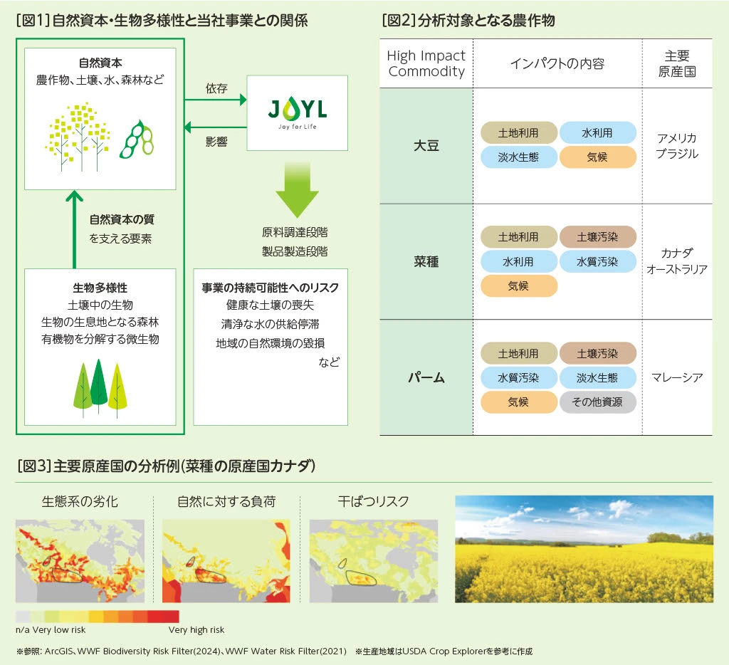 自然資本・生物多様性と当社事業との関連、分析対象となる農作物の図