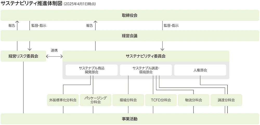 サステナビリティ推進体制図