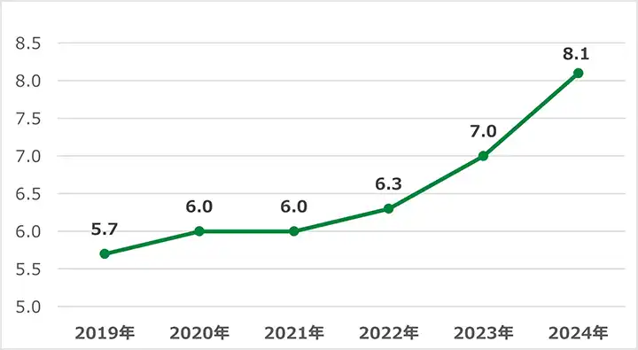 女性管理職比率
