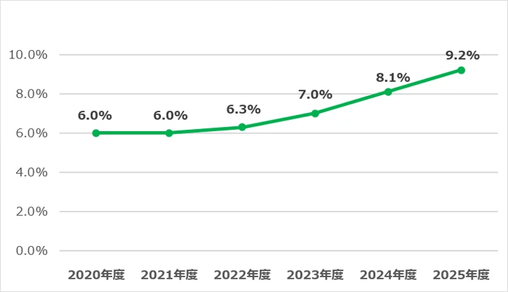 女性管理職比率
