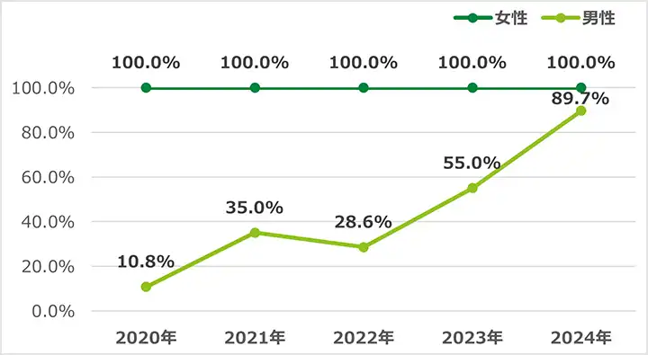 育児休業等取得率