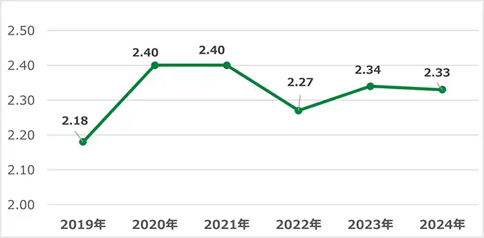 障がい者雇用率