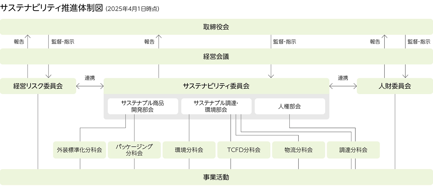推進体制