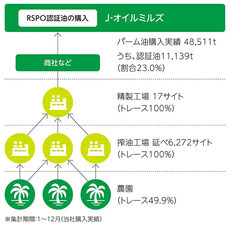 パーム油調達方針