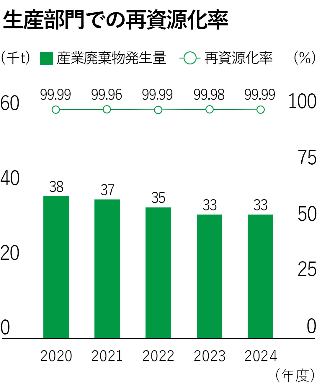 生産部門での再資源化率のグラフ図