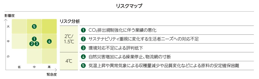 リスクマップのグラフ図