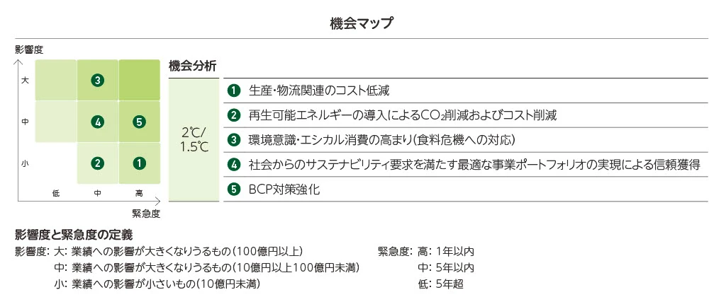機会マップのグラフ図