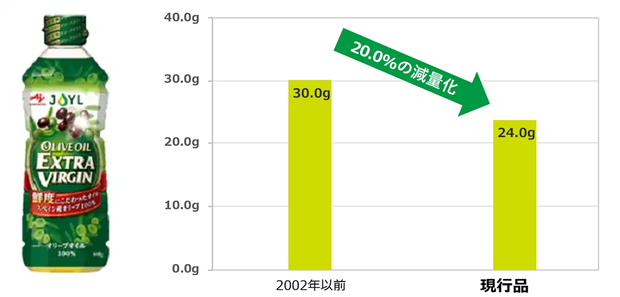 600gUD※エコペット ペット重量推移