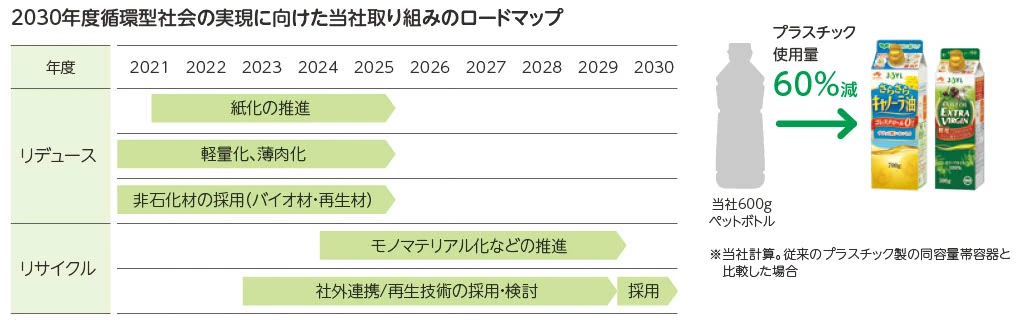 プラスチックの使用・廃棄量の年代表
